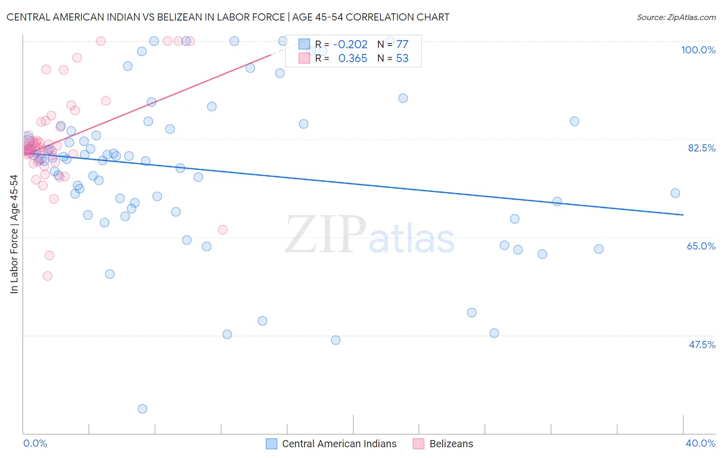 Central American Indian vs Belizean In Labor Force | Age 45-54