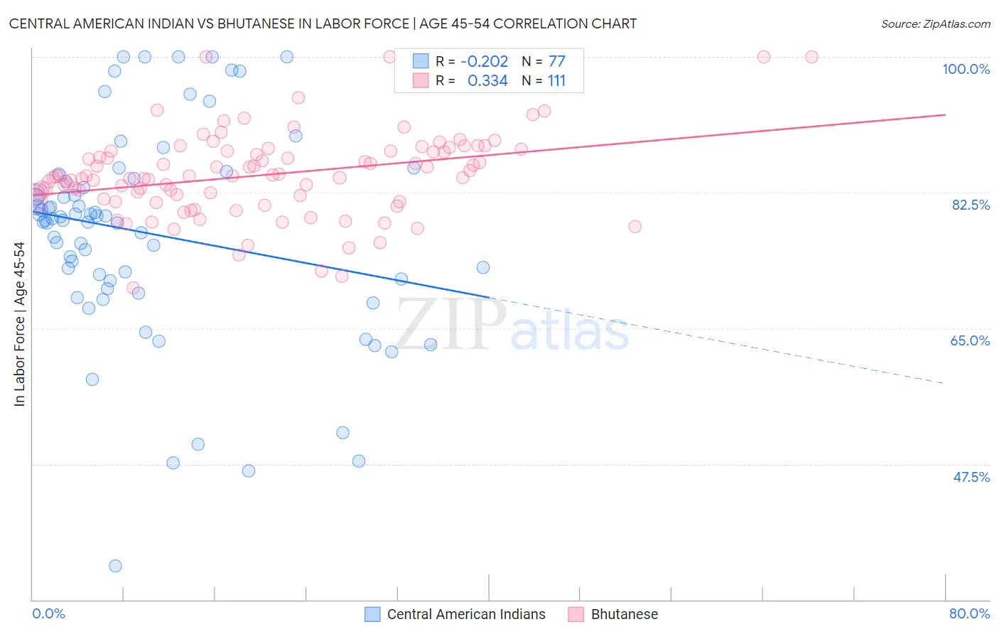 Central American Indian vs Bhutanese In Labor Force | Age 45-54