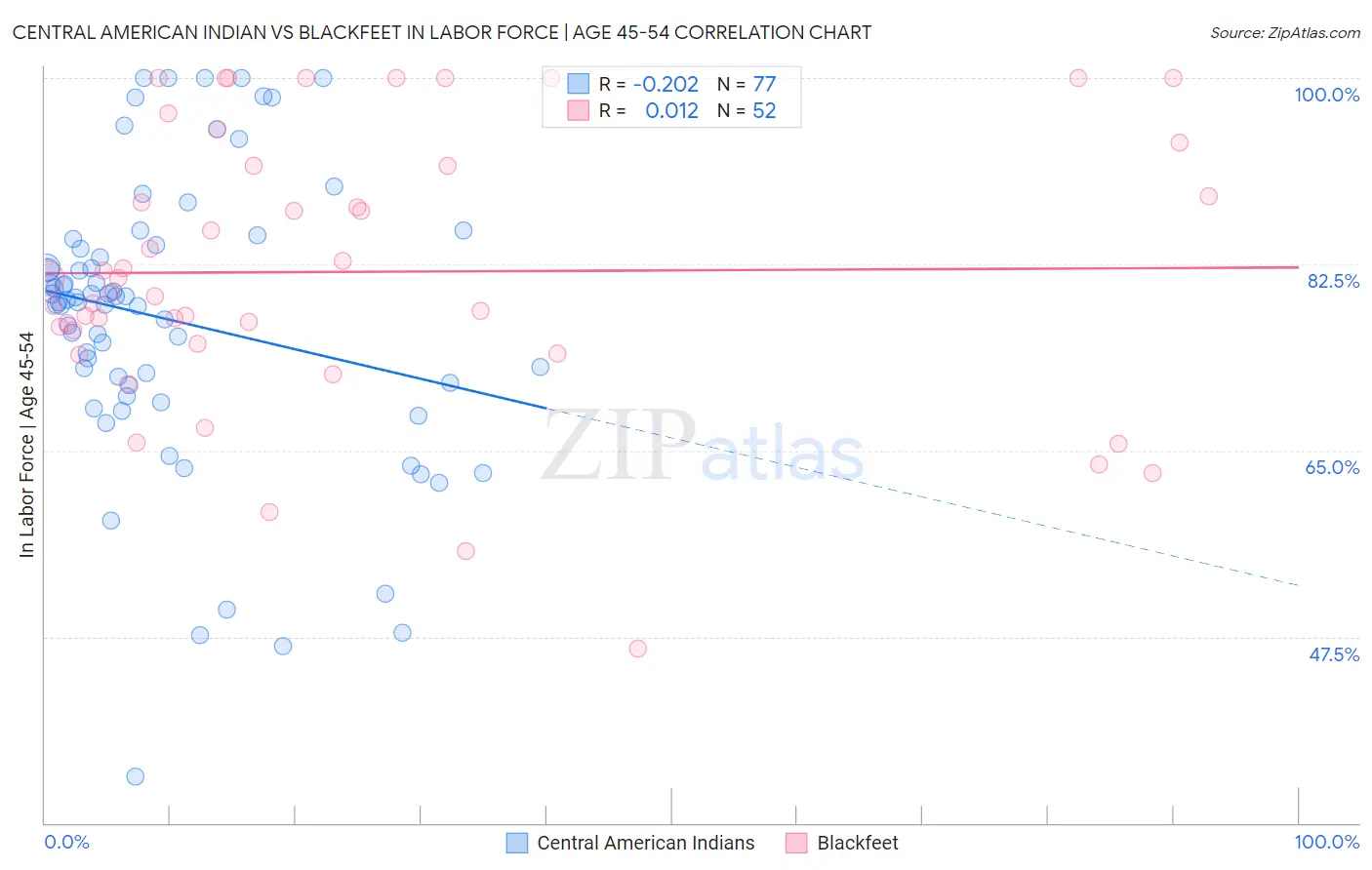 Central American Indian vs Blackfeet In Labor Force | Age 45-54