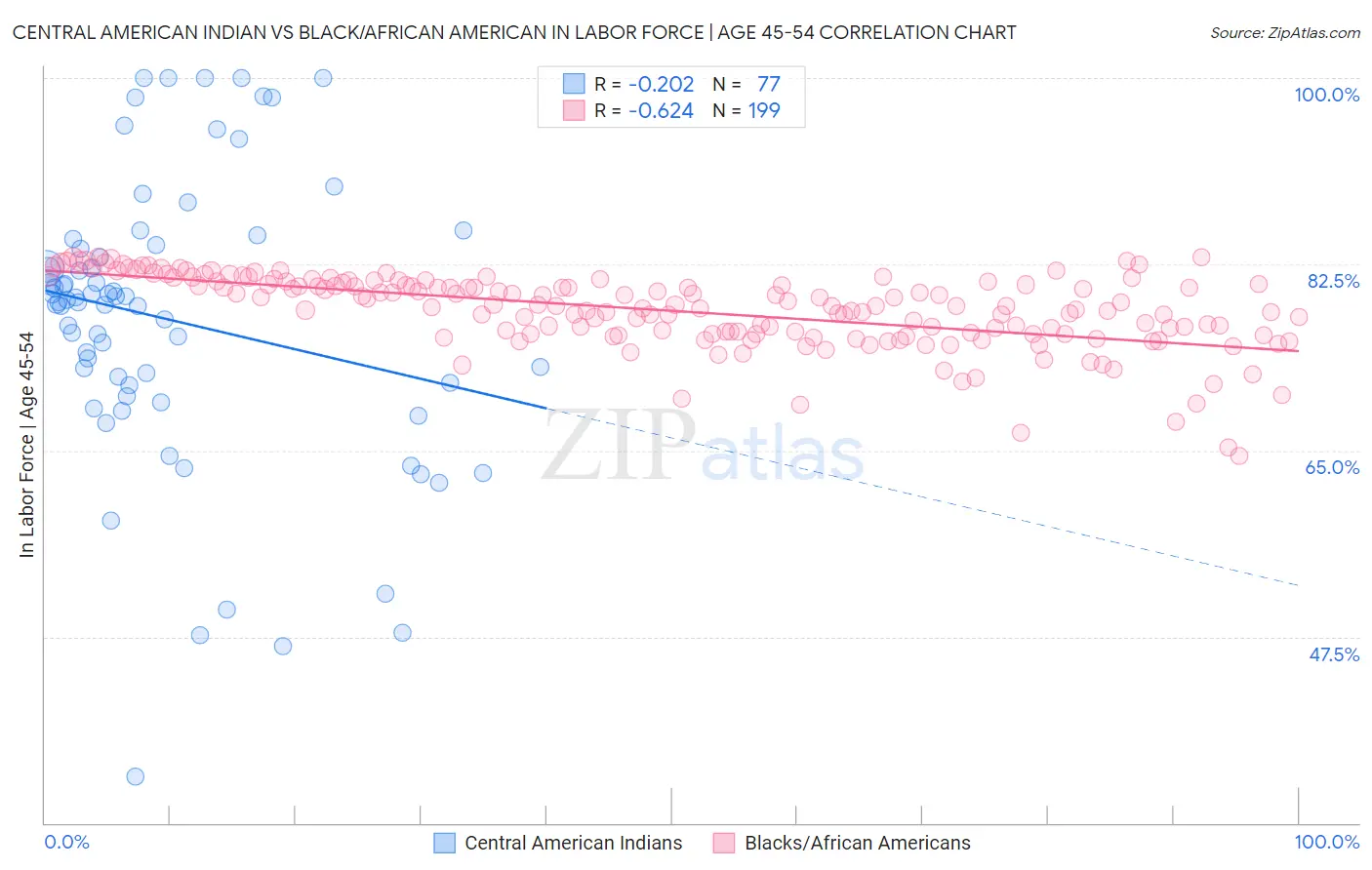 Central American Indian vs Black/African American In Labor Force | Age 45-54