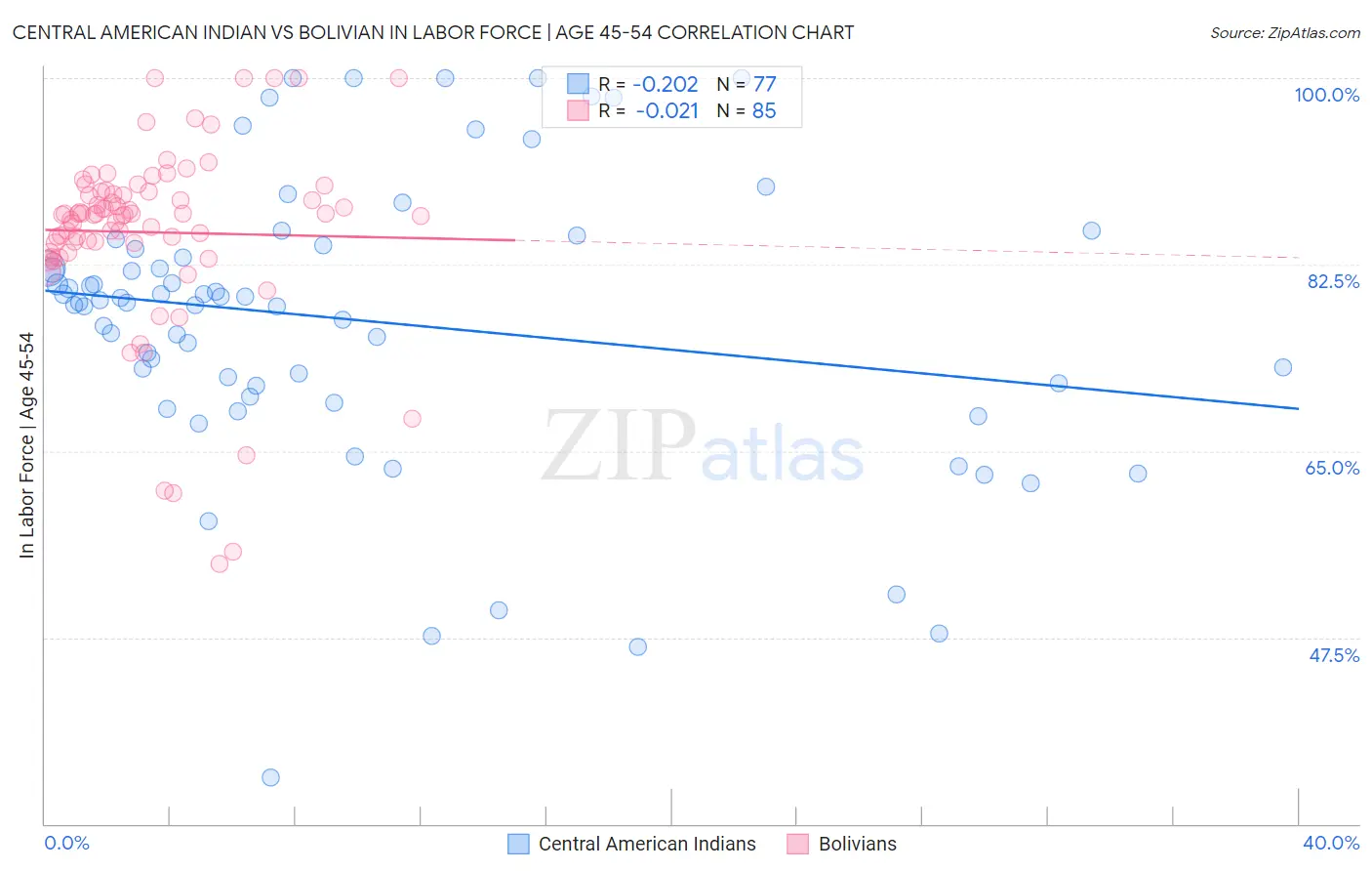 Central American Indian vs Bolivian In Labor Force | Age 45-54