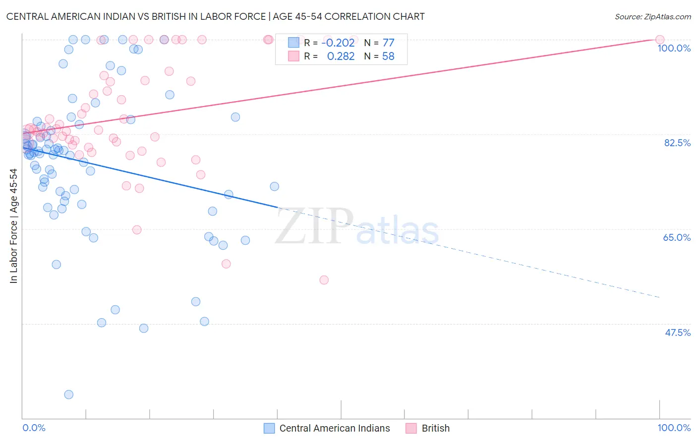 Central American Indian vs British In Labor Force | Age 45-54