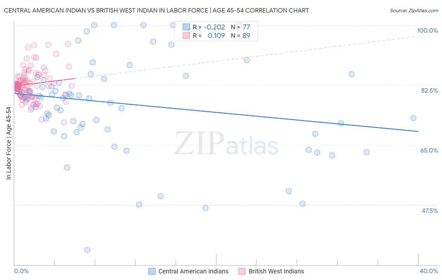 Central American Indian vs British West Indian In Labor Force | Age 45-54