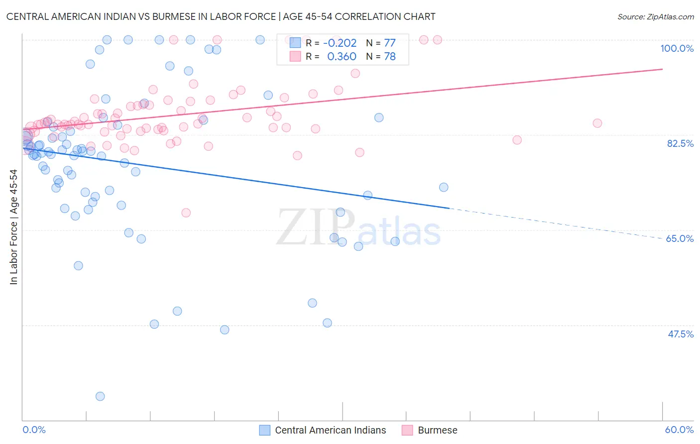 Central American Indian vs Burmese In Labor Force | Age 45-54