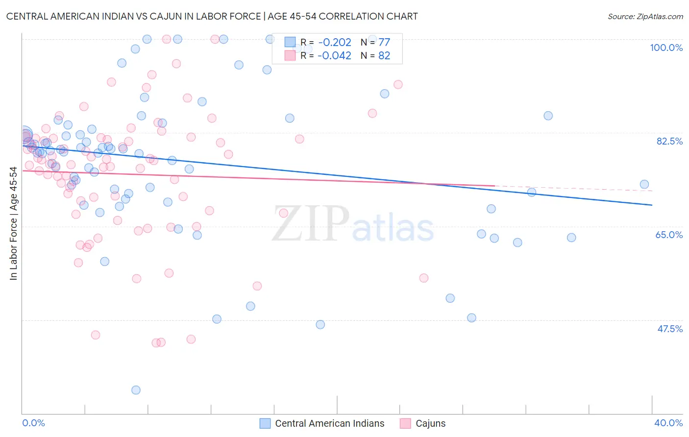 Central American Indian vs Cajun In Labor Force | Age 45-54