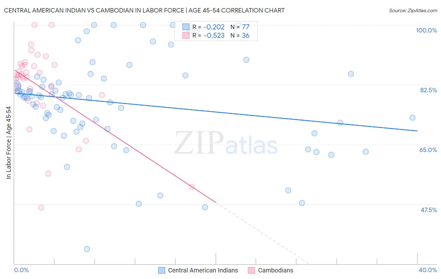 Central American Indian vs Cambodian In Labor Force | Age 45-54