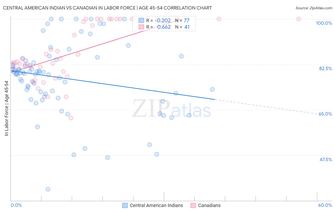Central American Indian vs Canadian In Labor Force | Age 45-54