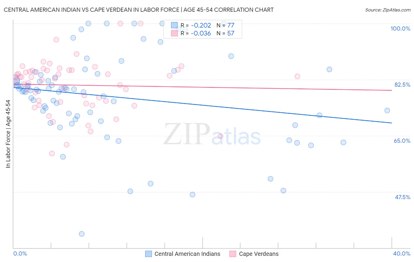 Central American Indian vs Cape Verdean In Labor Force | Age 45-54