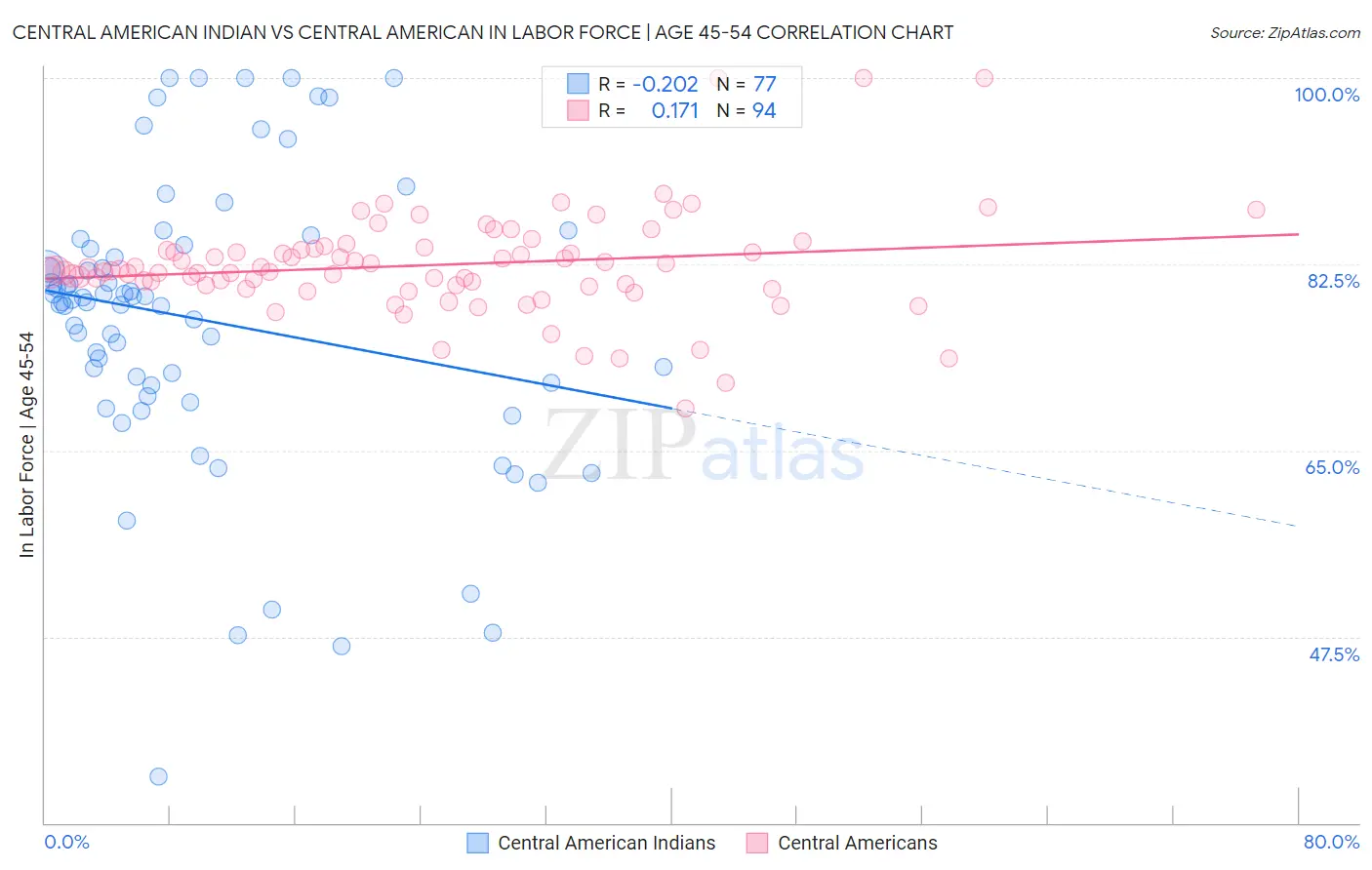 Central American Indian vs Central American In Labor Force | Age 45-54