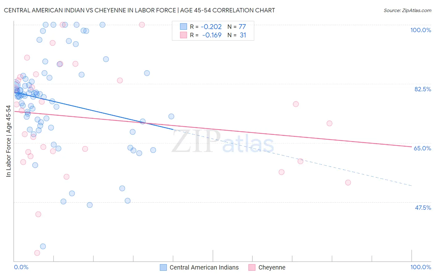 Central American Indian vs Cheyenne In Labor Force | Age 45-54