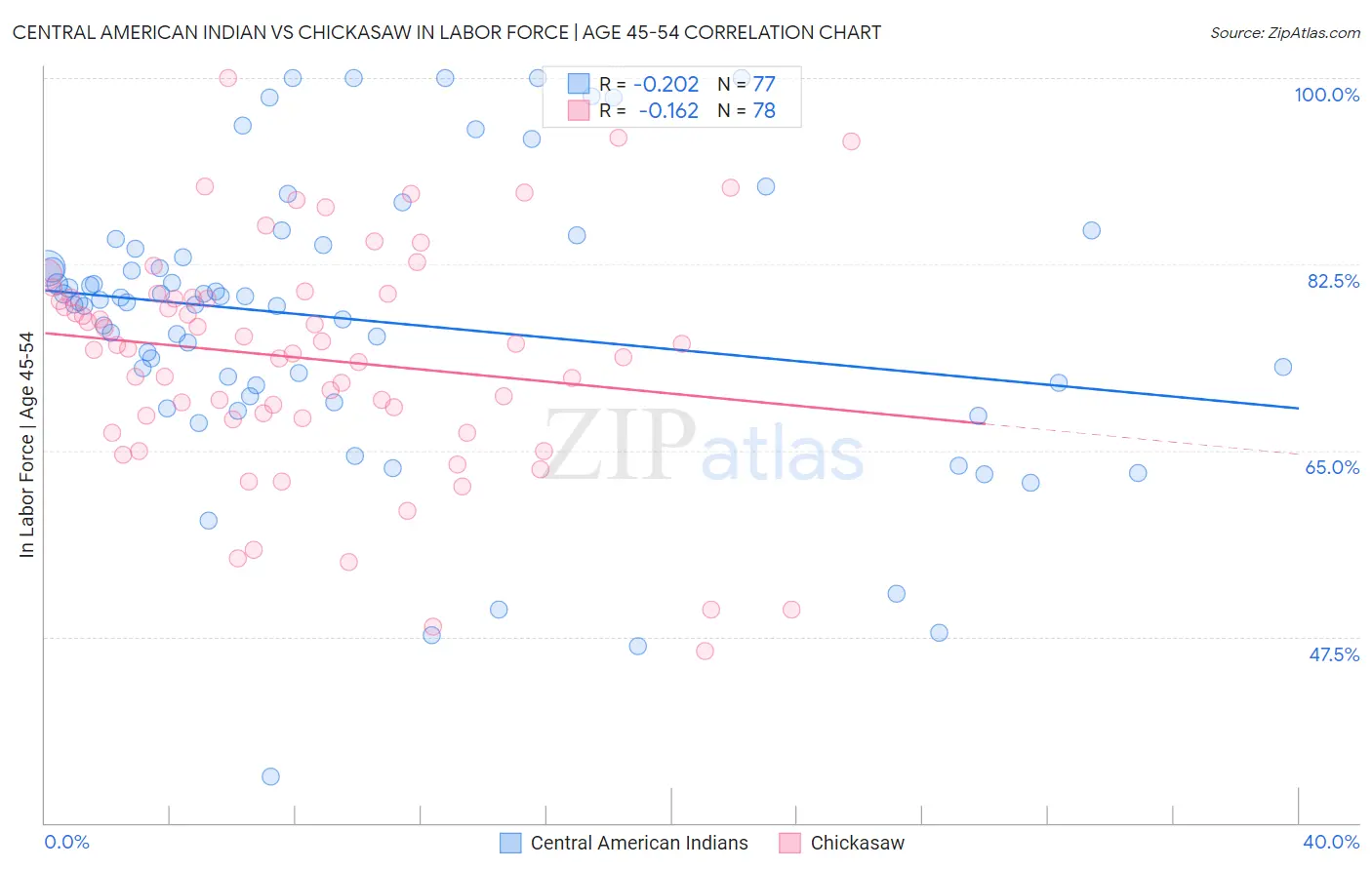 Central American Indian vs Chickasaw In Labor Force | Age 45-54