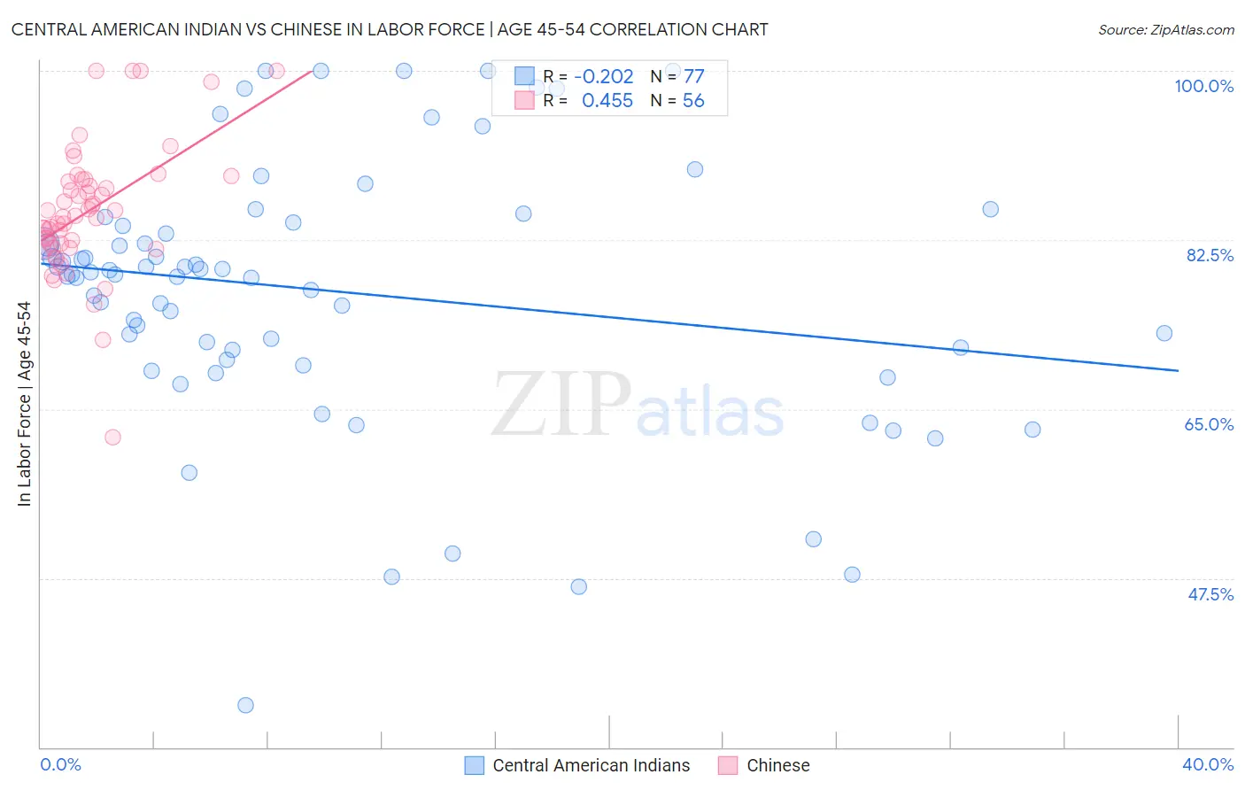 Central American Indian vs Chinese In Labor Force | Age 45-54