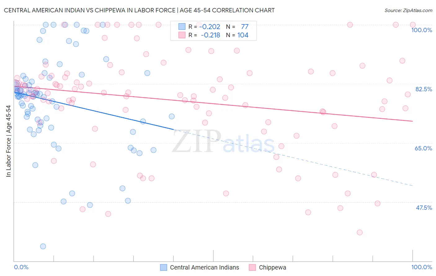 Central American Indian vs Chippewa In Labor Force | Age 45-54
