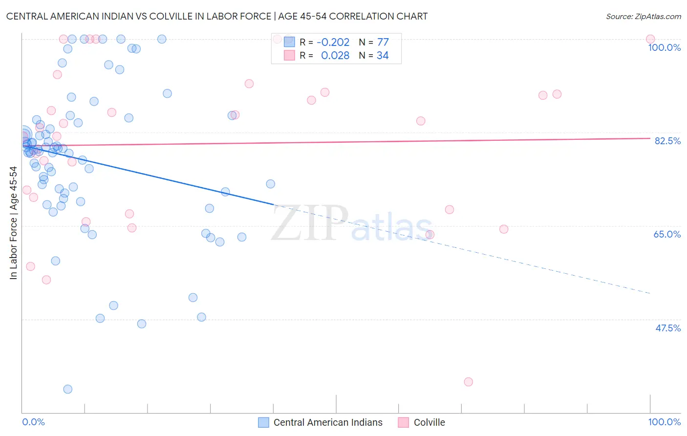 Central American Indian vs Colville In Labor Force | Age 45-54