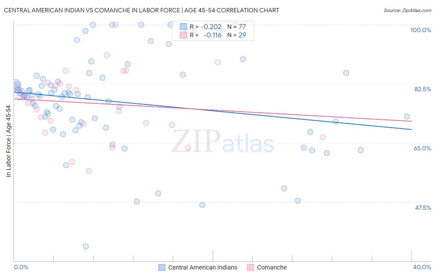 Central American Indian vs Comanche In Labor Force | Age 45-54