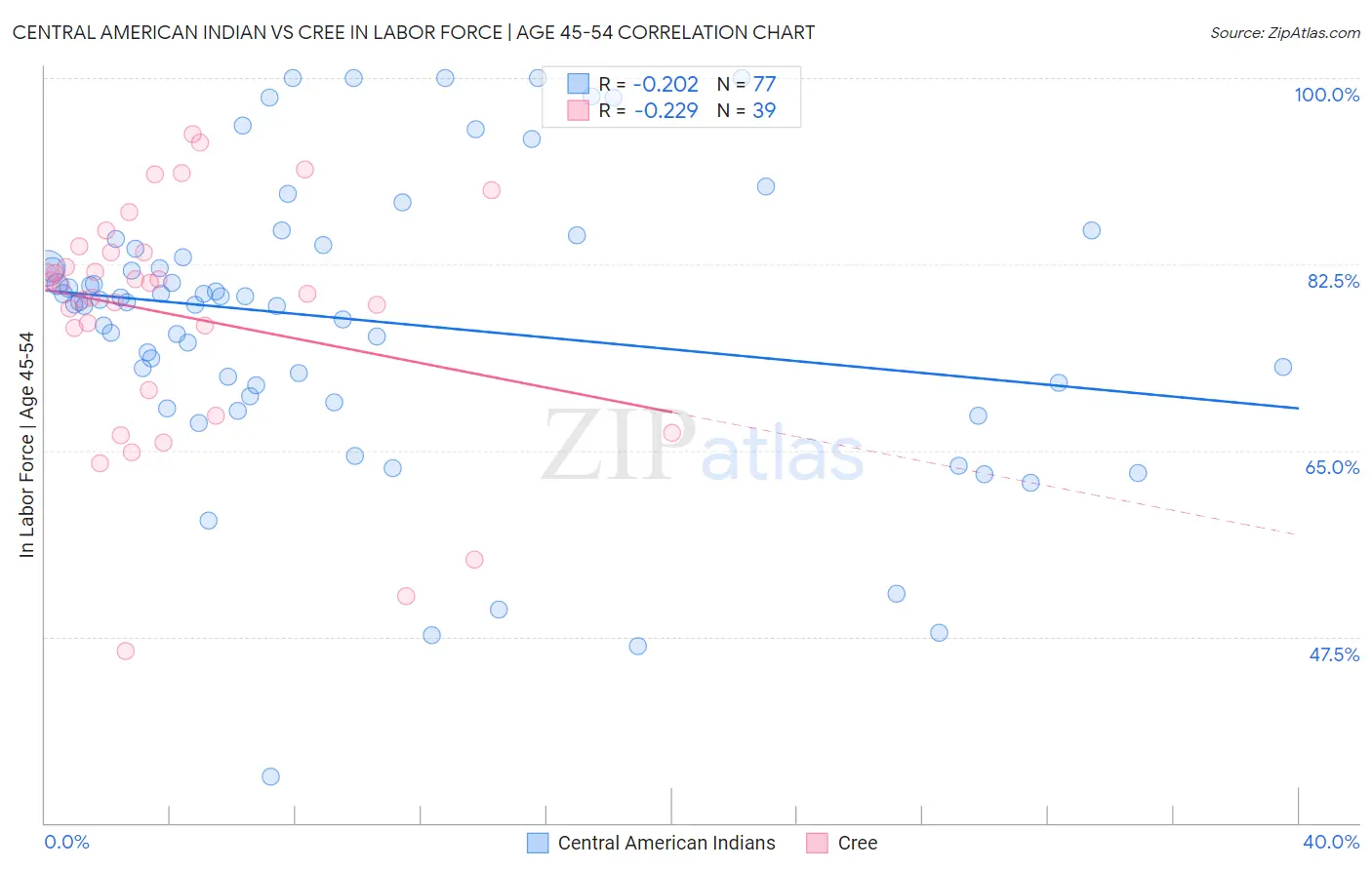 Central American Indian vs Cree In Labor Force | Age 45-54
