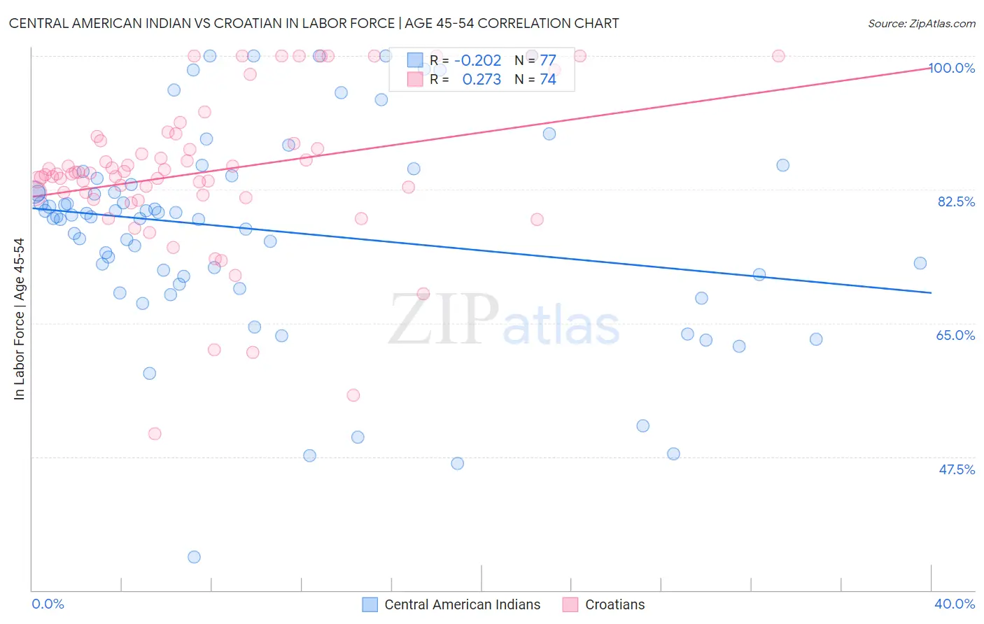Central American Indian vs Croatian In Labor Force | Age 45-54