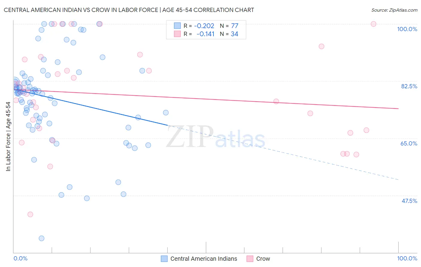 Central American Indian vs Crow In Labor Force | Age 45-54