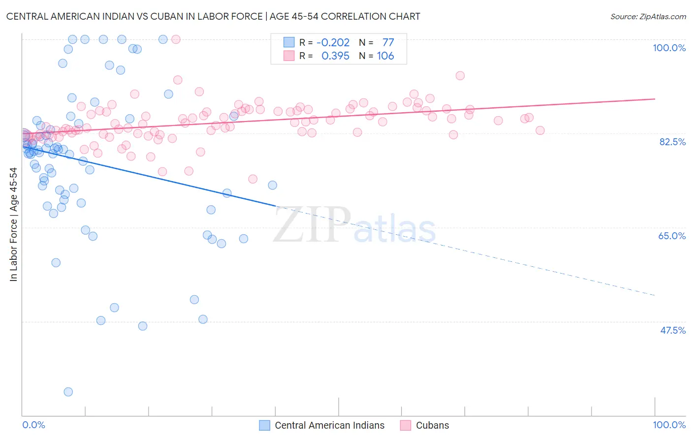 Central American Indian vs Cuban In Labor Force | Age 45-54