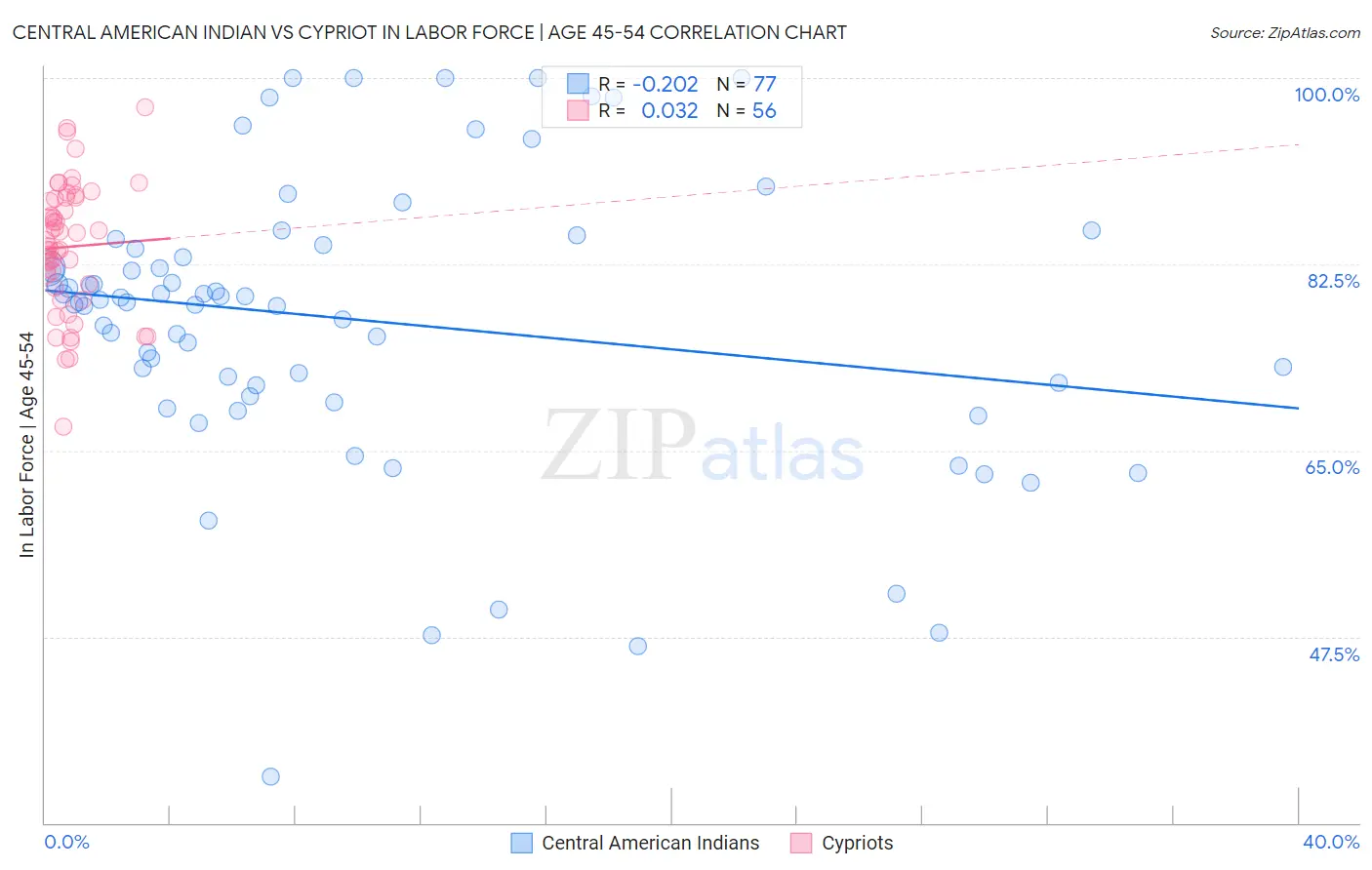 Central American Indian vs Cypriot In Labor Force | Age 45-54