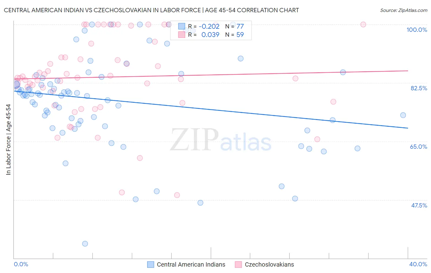 Central American Indian vs Czechoslovakian In Labor Force | Age 45-54