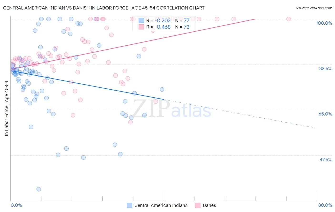 Central American Indian vs Danish In Labor Force | Age 45-54