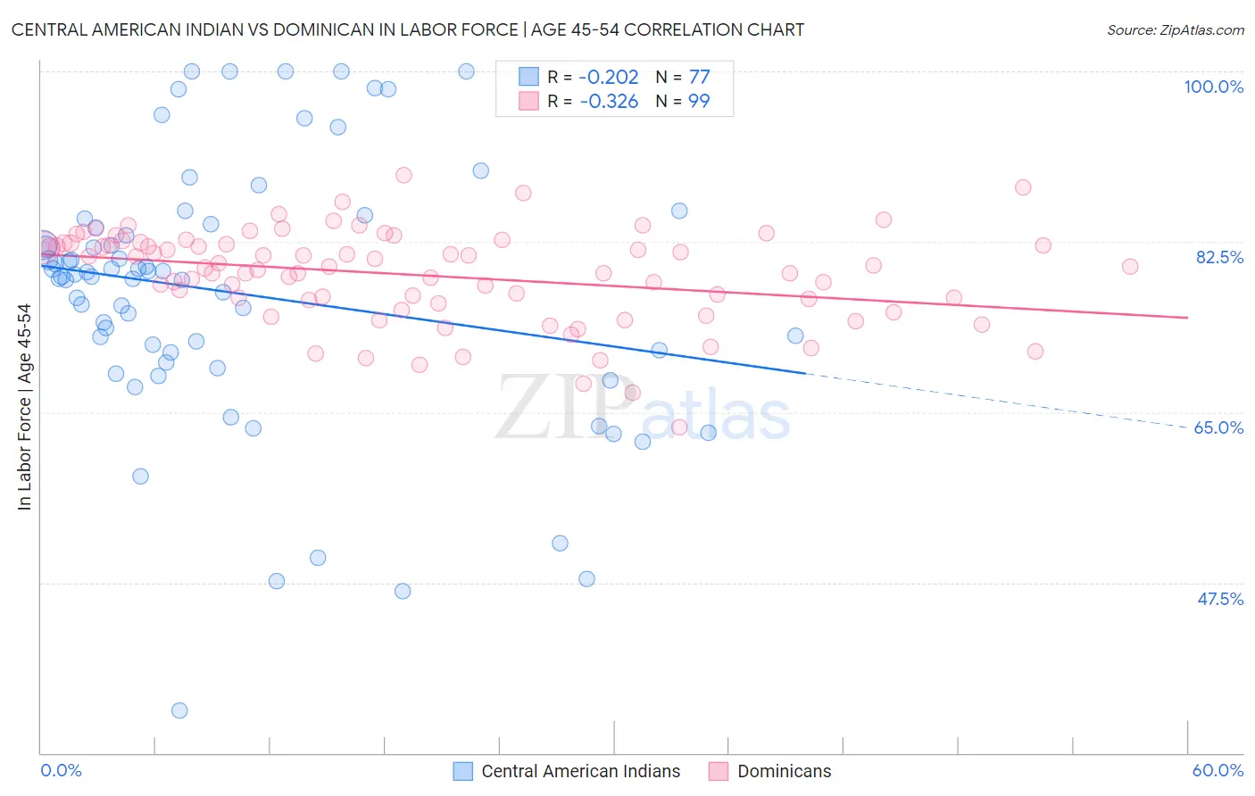 Central American Indian vs Dominican In Labor Force | Age 45-54