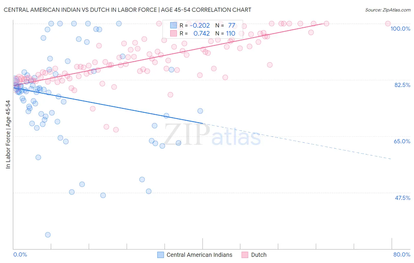 Central American Indian vs Dutch In Labor Force | Age 45-54