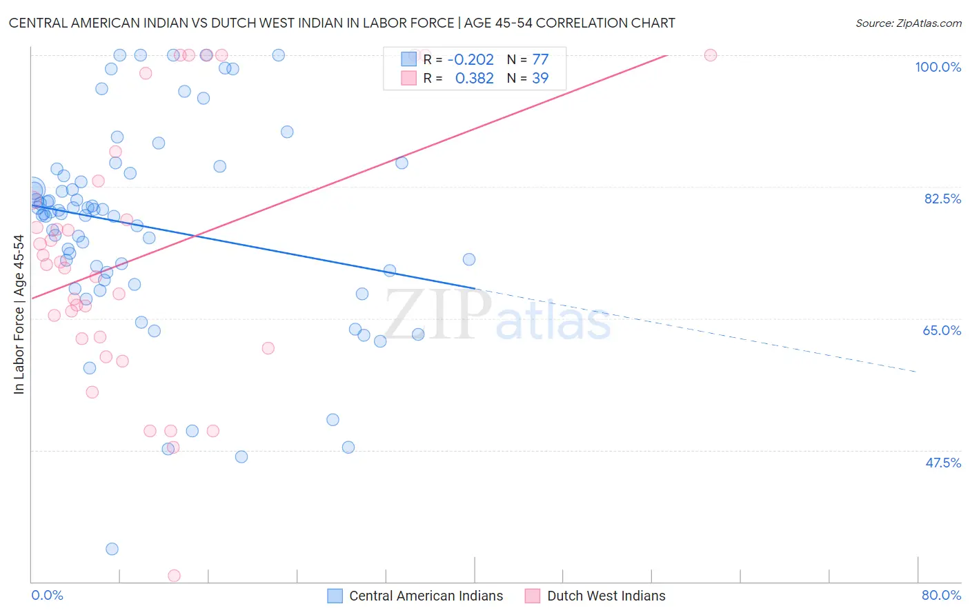 Central American Indian vs Dutch West Indian In Labor Force | Age 45-54