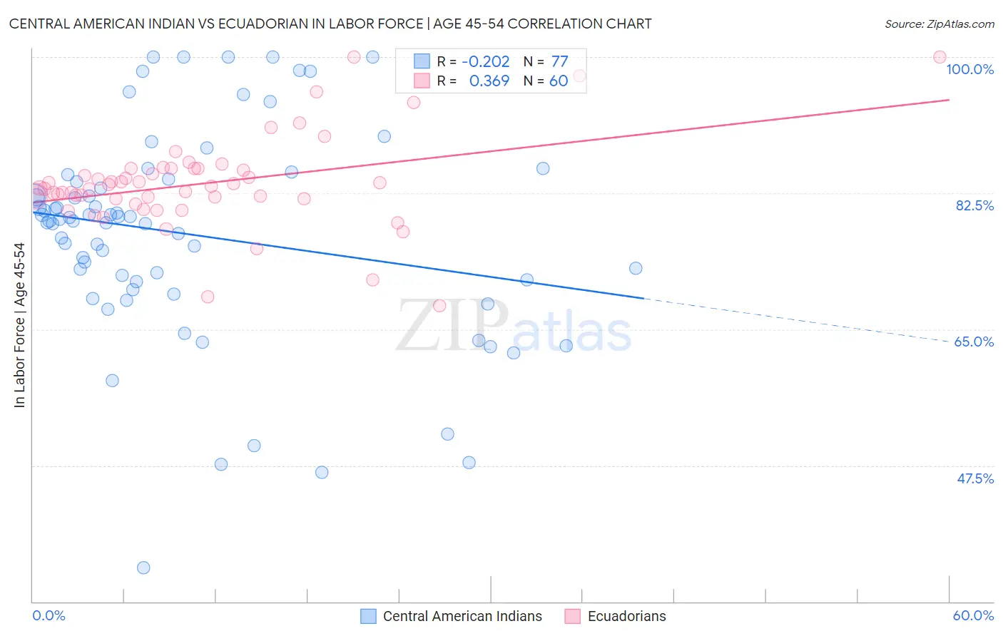 Central American Indian vs Ecuadorian In Labor Force | Age 45-54
