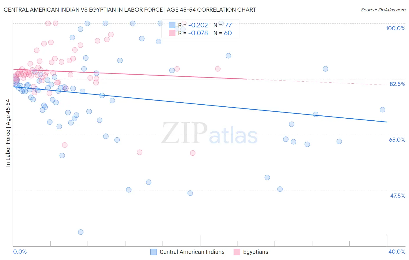 Central American Indian vs Egyptian In Labor Force | Age 45-54