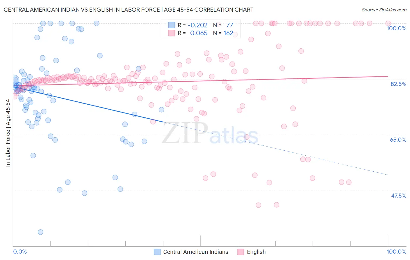 Central American Indian vs English In Labor Force | Age 45-54