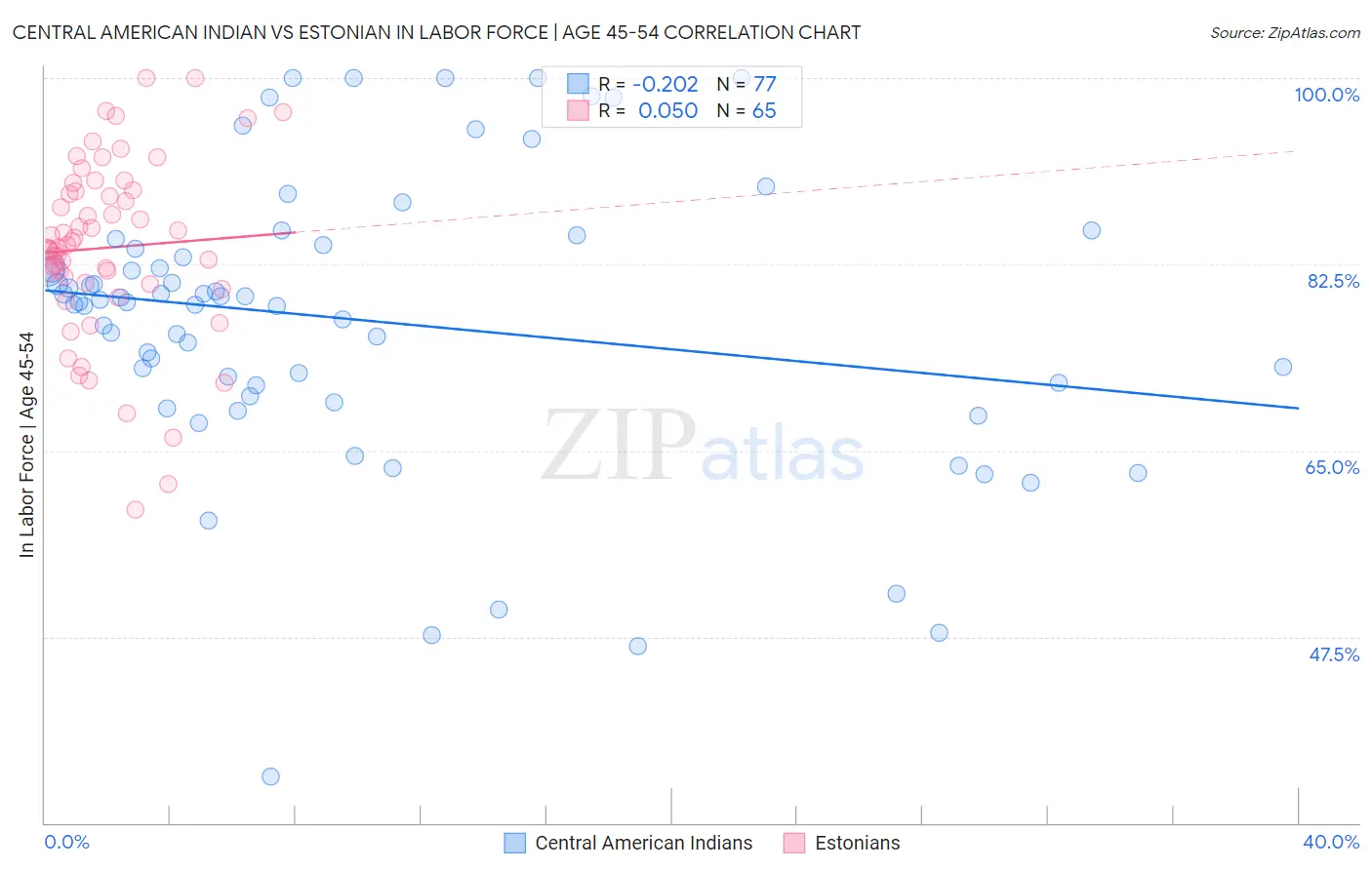Central American Indian vs Estonian In Labor Force | Age 45-54