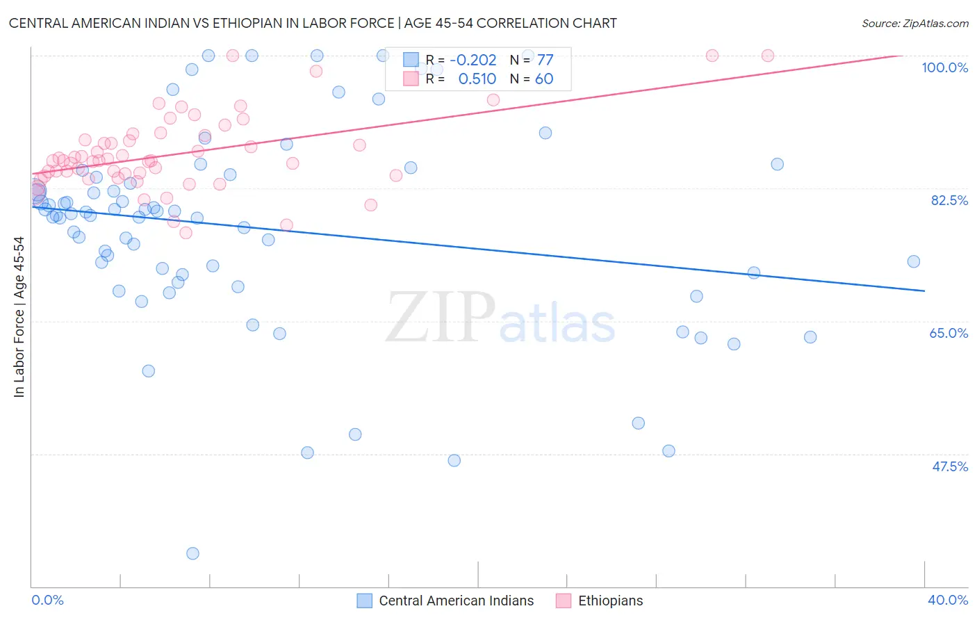 Central American Indian vs Ethiopian In Labor Force | Age 45-54