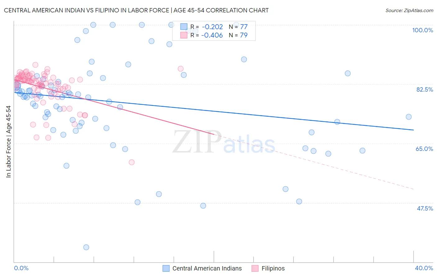 Central American Indian vs Filipino In Labor Force | Age 45-54