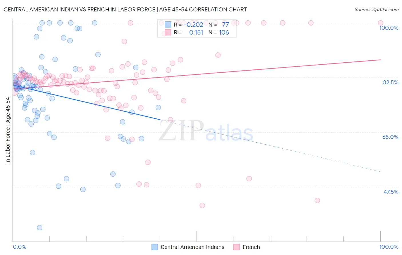 Central American Indian vs French In Labor Force | Age 45-54