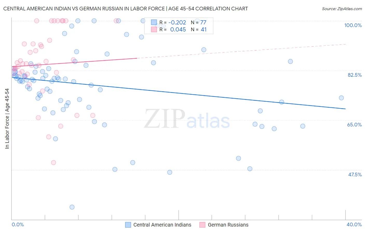 Central American Indian vs German Russian In Labor Force | Age 45-54