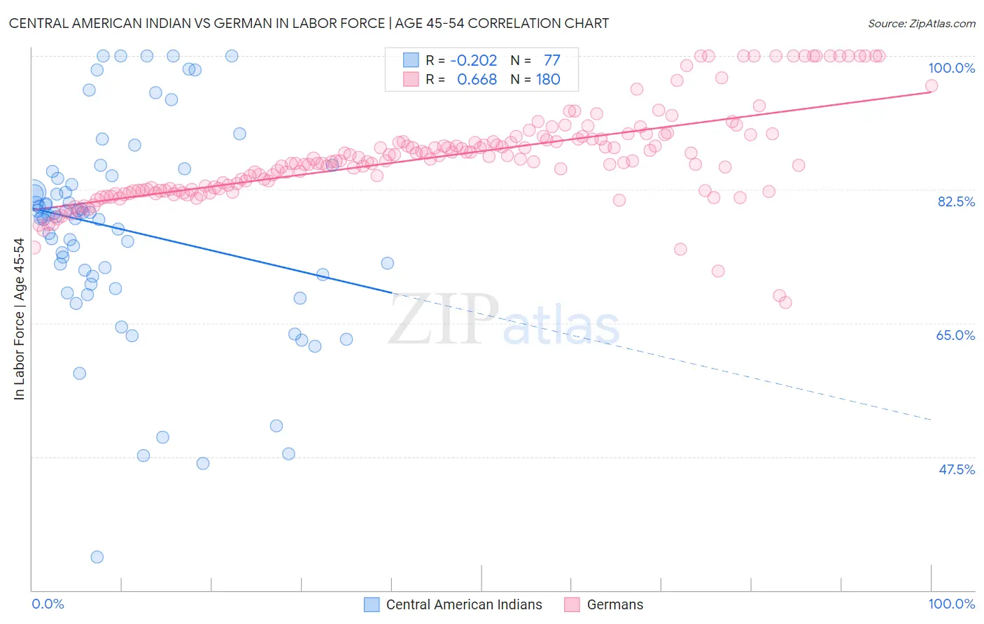Central American Indian vs German In Labor Force | Age 45-54