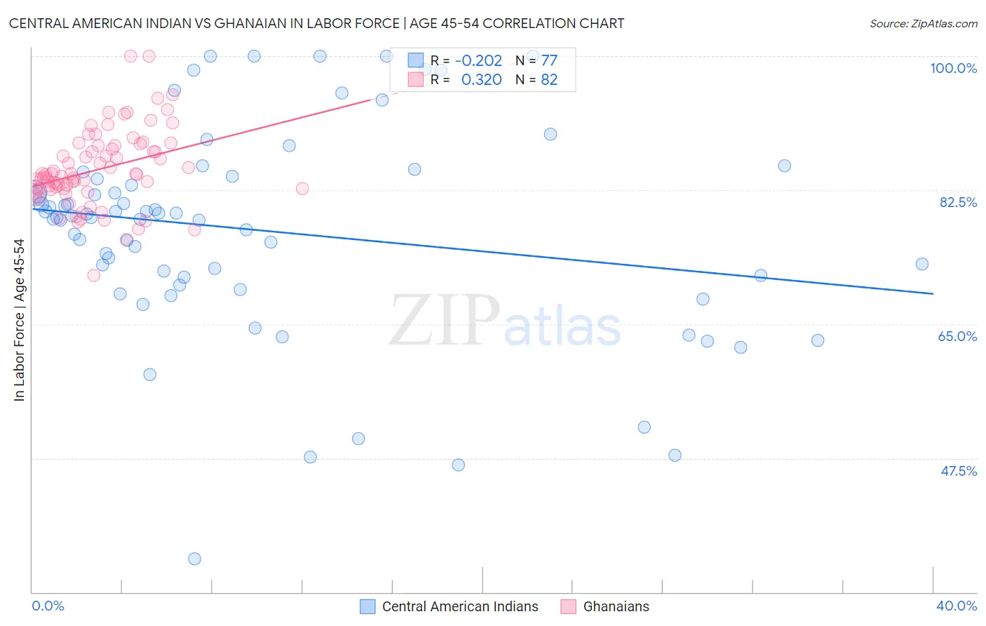 Central American Indian vs Ghanaian In Labor Force | Age 45-54