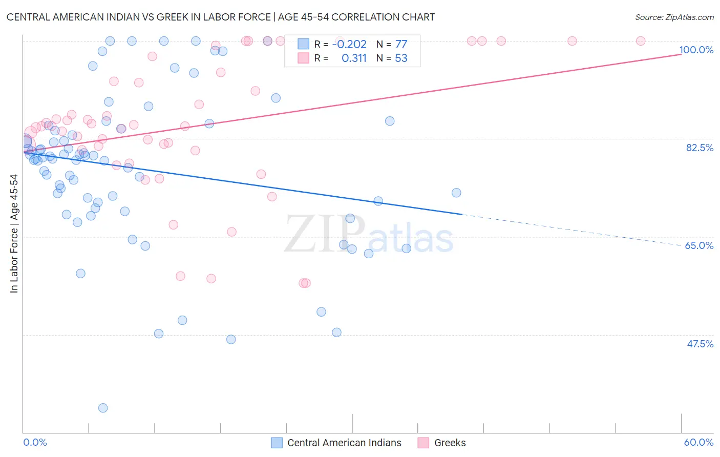 Central American Indian vs Greek In Labor Force | Age 45-54