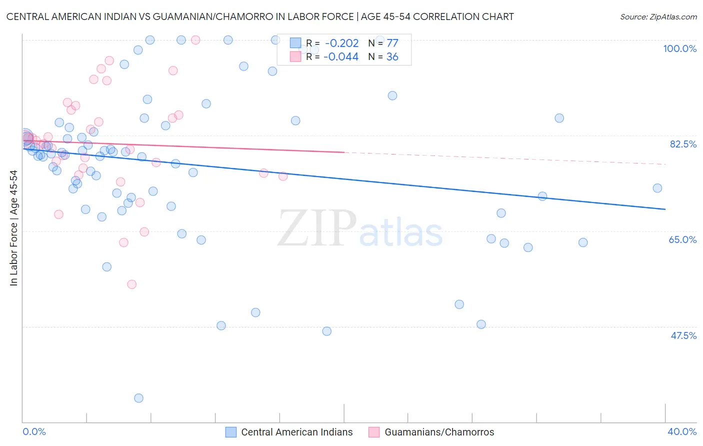Central American Indian vs Guamanian/Chamorro In Labor Force | Age 45-54