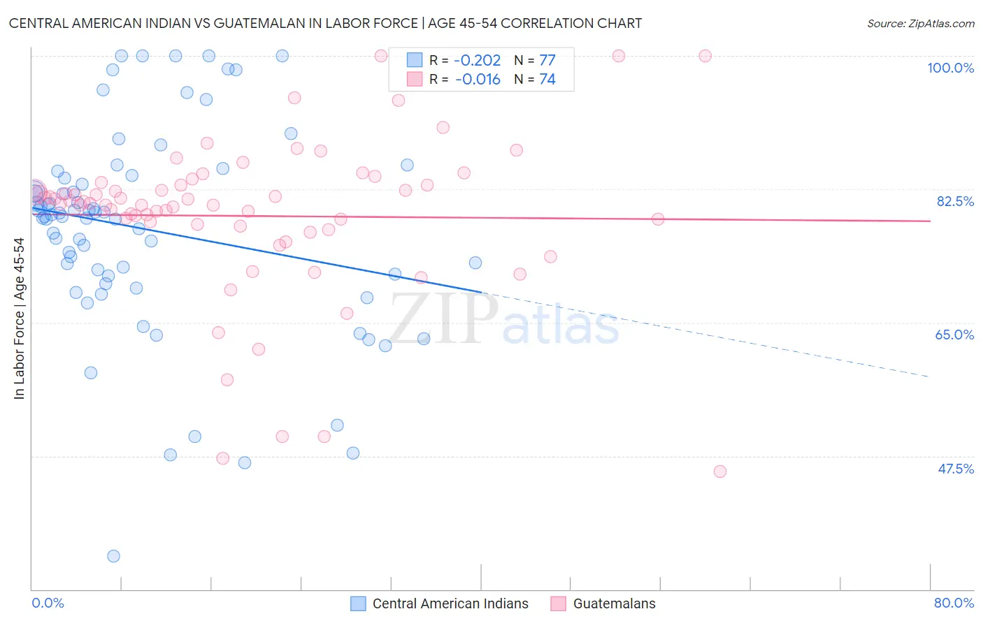 Central American Indian vs Guatemalan In Labor Force | Age 45-54