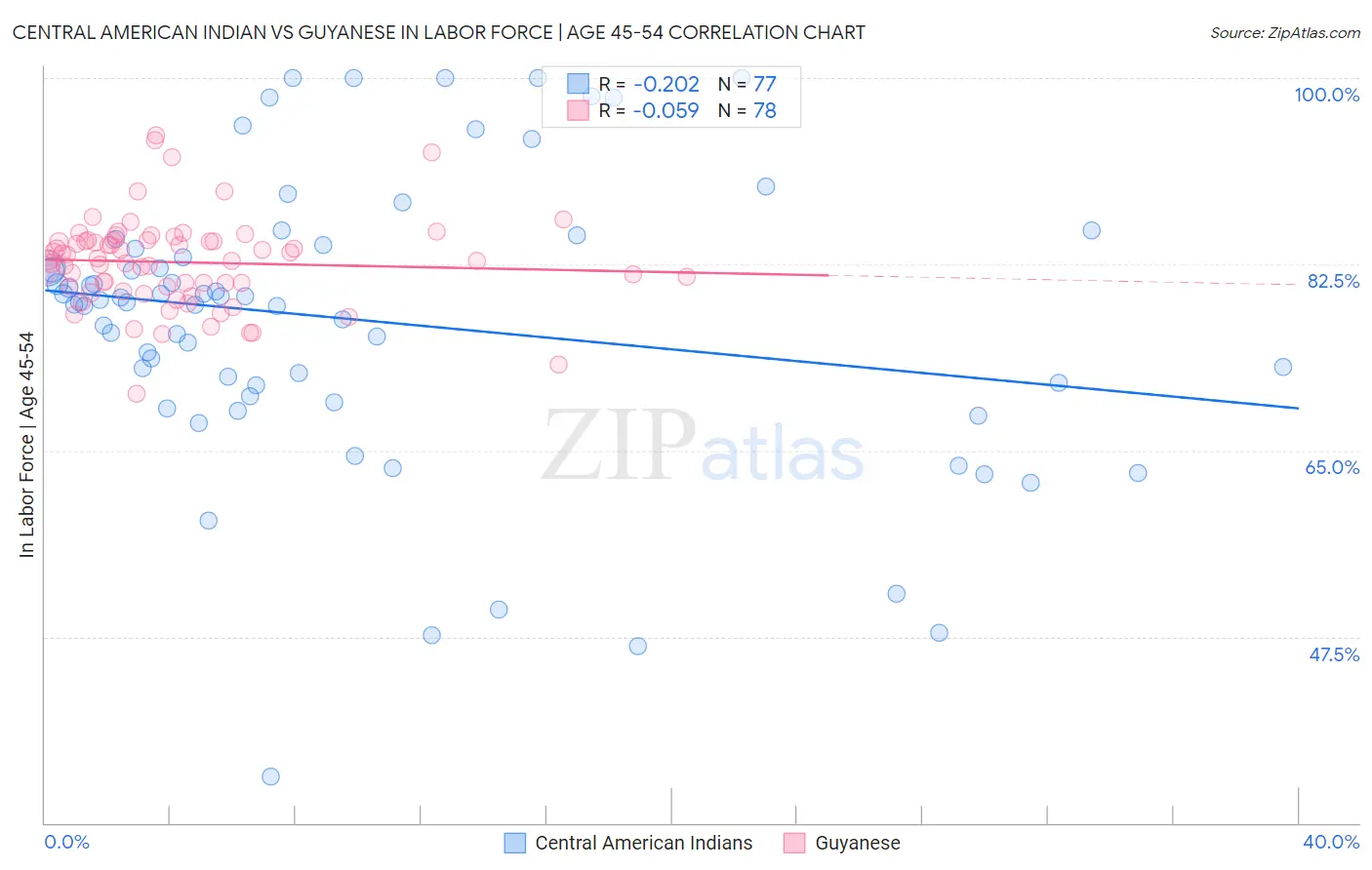 Central American Indian vs Guyanese In Labor Force | Age 45-54