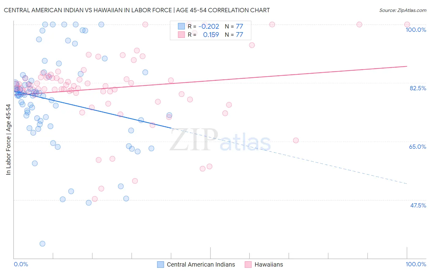 Central American Indian vs Hawaiian In Labor Force | Age 45-54