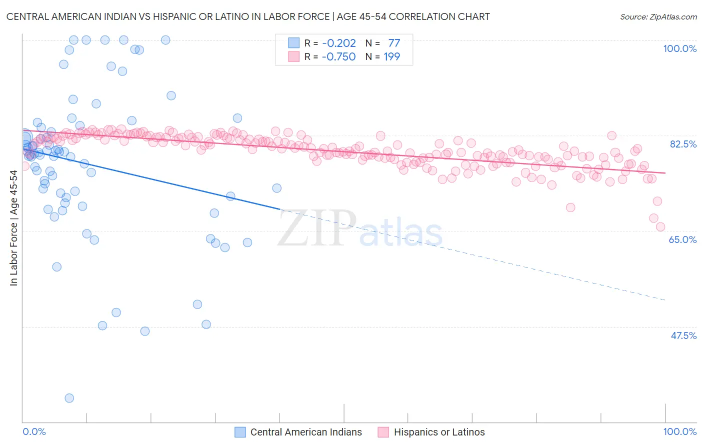 Central American Indian vs Hispanic or Latino In Labor Force | Age 45-54