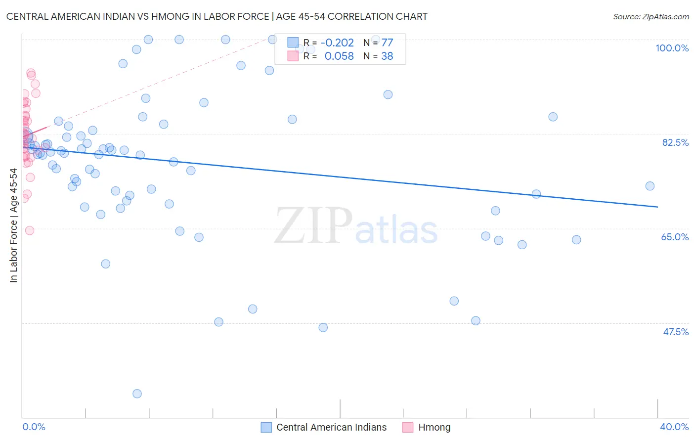 Central American Indian vs Hmong In Labor Force | Age 45-54