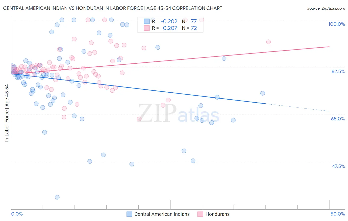 Central American Indian vs Honduran In Labor Force | Age 45-54