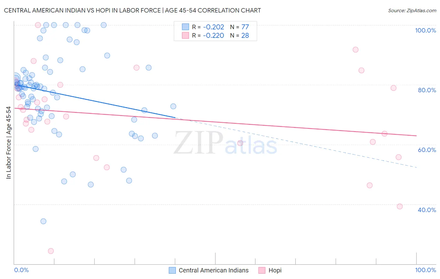 Central American Indian vs Hopi In Labor Force | Age 45-54