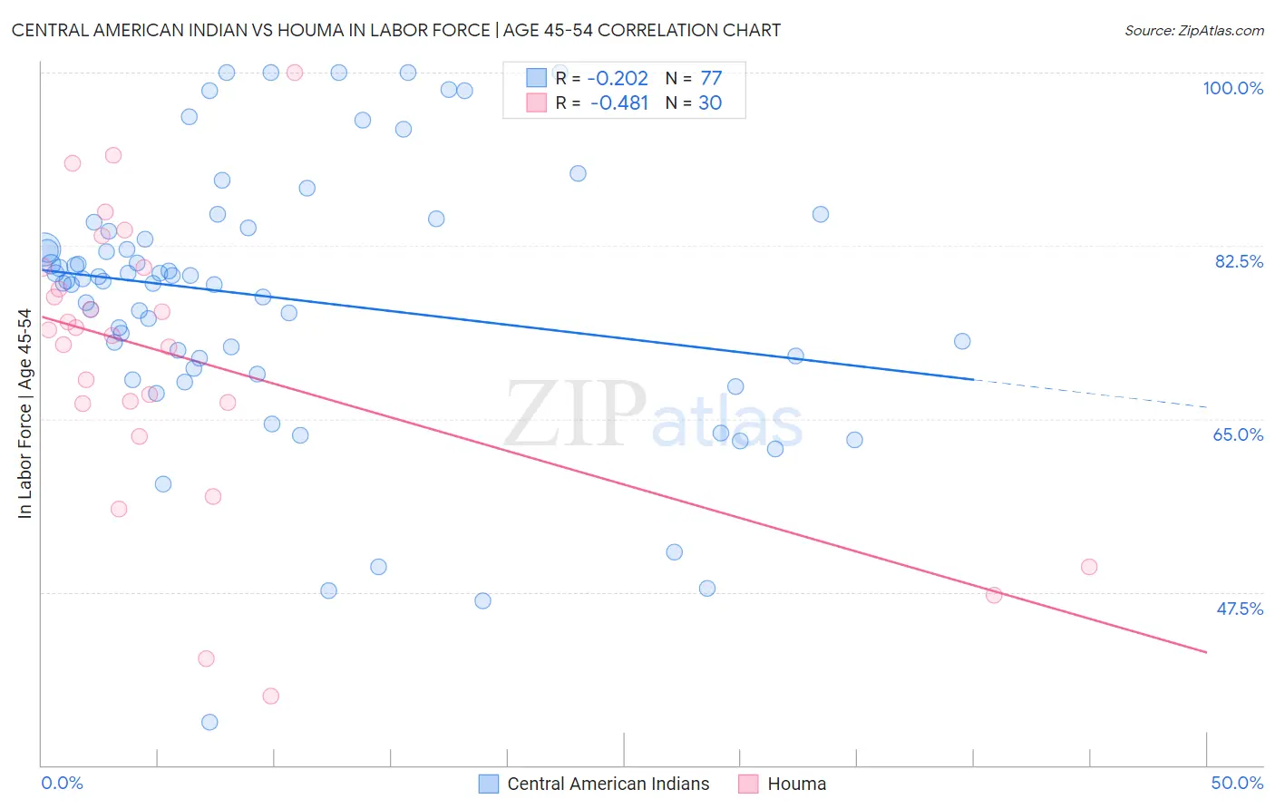 Central American Indian vs Houma In Labor Force | Age 45-54