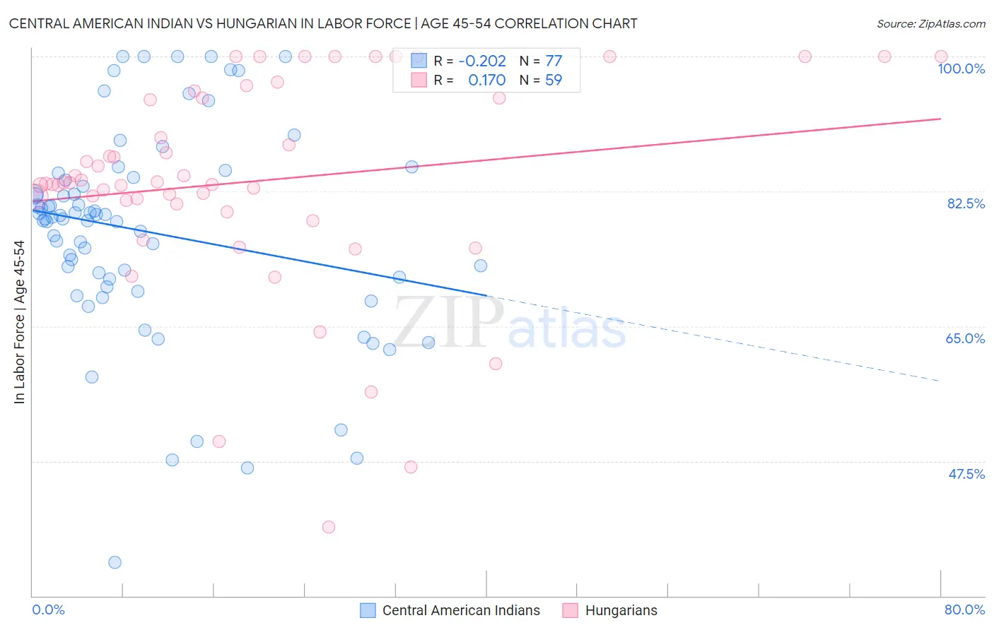Central American Indian vs Hungarian In Labor Force | Age 45-54